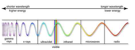 types of radiation waves